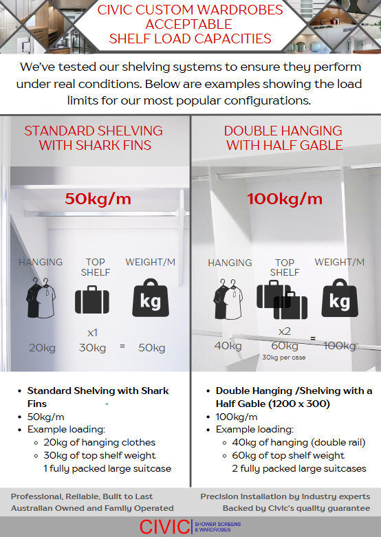 Shelf Load Capacities